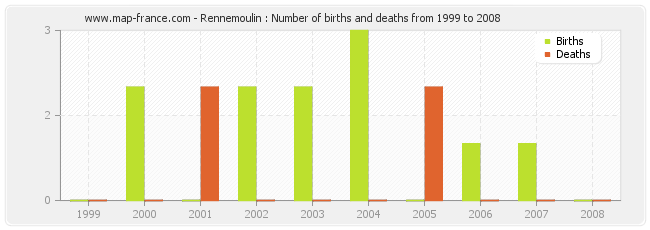 Rennemoulin : Number of births and deaths from 1999 to 2008