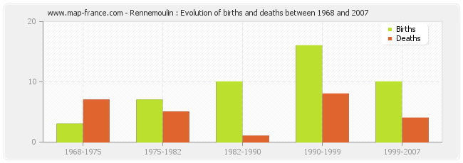 Rennemoulin : Evolution of births and deaths between 1968 and 2007