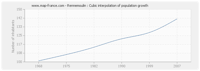 Rennemoulin : Cubic interpolation of population growth