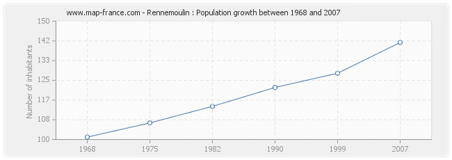 Population Rennemoulin