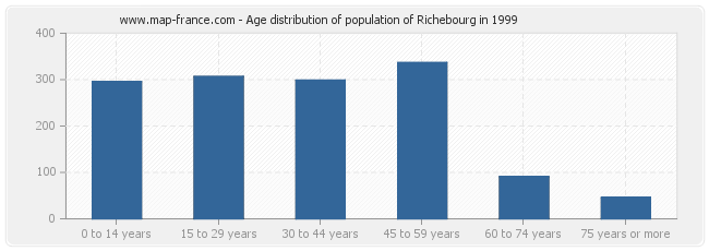 Age distribution of population of Richebourg in 1999