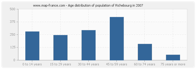 Age distribution of population of Richebourg in 2007