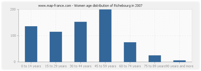 Women age distribution of Richebourg in 2007