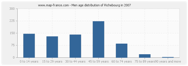 Men age distribution of Richebourg in 2007