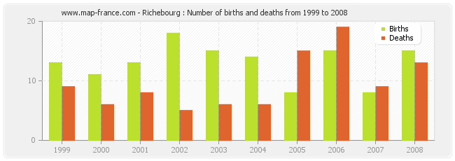 Richebourg : Number of births and deaths from 1999 to 2008