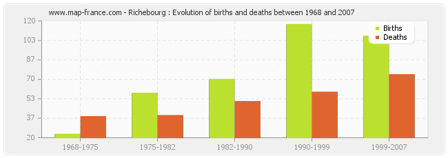 Richebourg : Evolution of births and deaths between 1968 and 2007