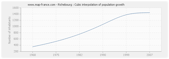 Richebourg : Cubic interpolation of population growth