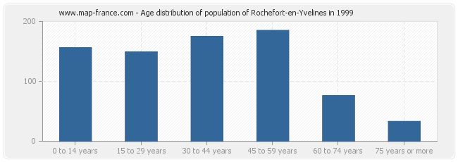 Age distribution of population of Rochefort-en-Yvelines in 1999