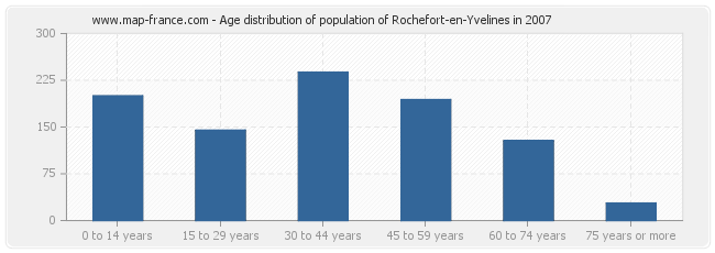 Age distribution of population of Rochefort-en-Yvelines in 2007