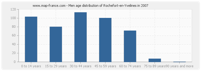 Men age distribution of Rochefort-en-Yvelines in 2007