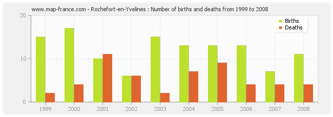 Rochefort-en-Yvelines : Number of births and deaths from 1999 to 2008