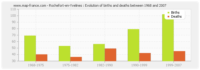 Rochefort-en-Yvelines : Evolution of births and deaths between 1968 and 2007
