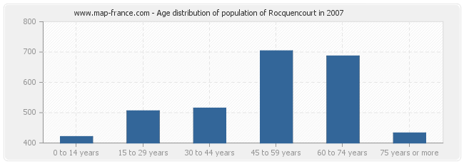 Age distribution of population of Rocquencourt in 2007