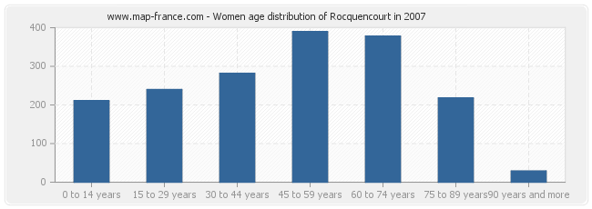 Women age distribution of Rocquencourt in 2007