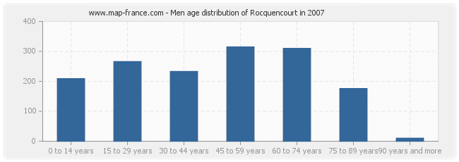 Men age distribution of Rocquencourt in 2007