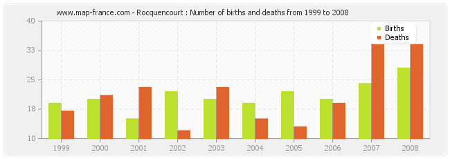 Rocquencourt : Number of births and deaths from 1999 to 2008