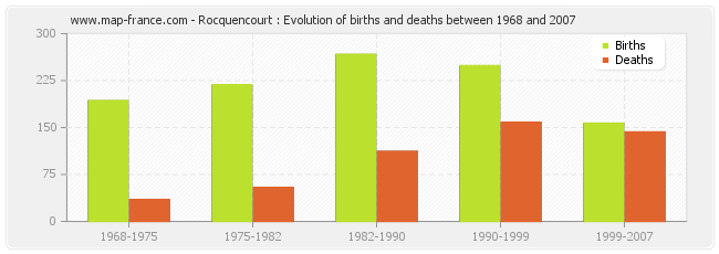 Rocquencourt : Evolution of births and deaths between 1968 and 2007