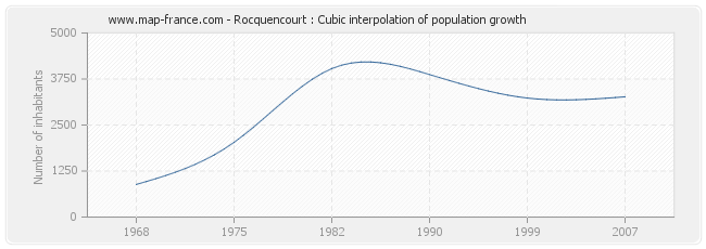 Rocquencourt : Cubic interpolation of population growth