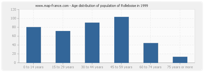 Age distribution of population of Rolleboise in 1999