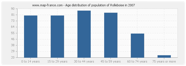 Age distribution of population of Rolleboise in 2007