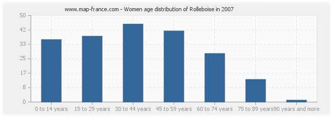 Women age distribution of Rolleboise in 2007
