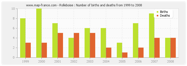 Rolleboise : Number of births and deaths from 1999 to 2008