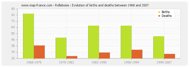 Rolleboise : Evolution of births and deaths between 1968 and 2007