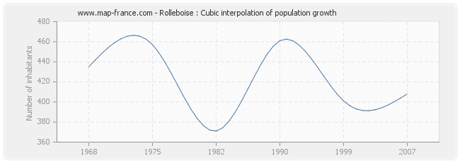 Rolleboise : Cubic interpolation of population growth