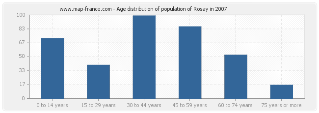 Age distribution of population of Rosay in 2007