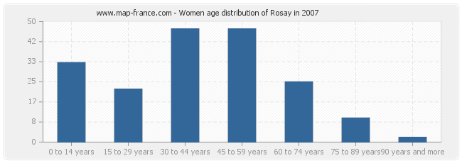 Women age distribution of Rosay in 2007