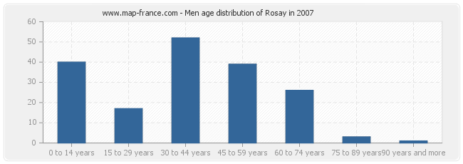 Men age distribution of Rosay in 2007