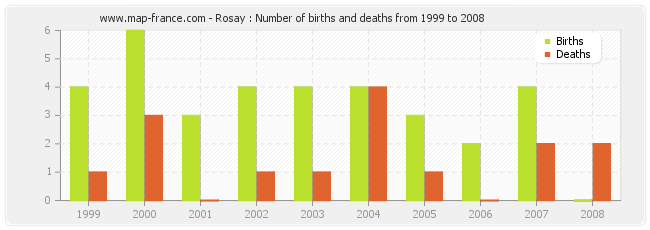 Rosay : Number of births and deaths from 1999 to 2008