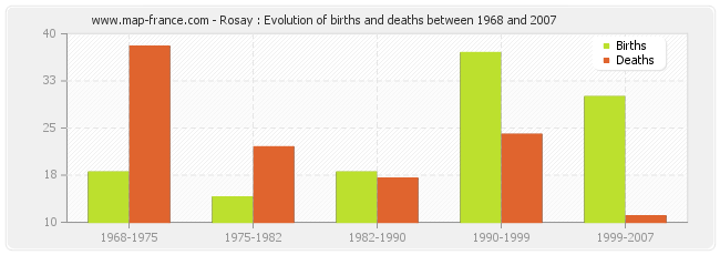 Rosay : Evolution of births and deaths between 1968 and 2007
