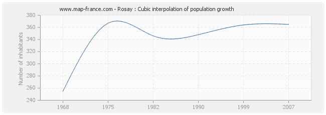 Rosay : Cubic interpolation of population growth