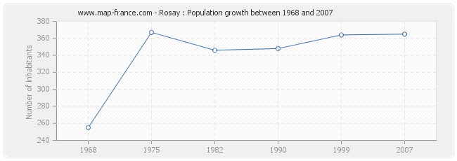 Population Rosay