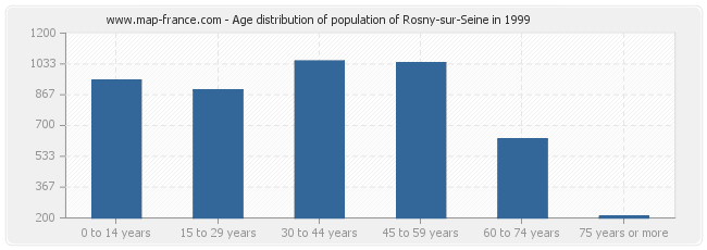 Age distribution of population of Rosny-sur-Seine in 1999