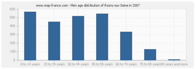 Men age distribution of Rosny-sur-Seine in 2007