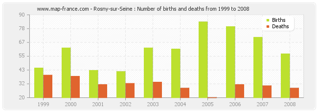 Rosny-sur-Seine : Number of births and deaths from 1999 to 2008