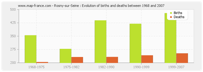 Rosny-sur-Seine : Evolution of births and deaths between 1968 and 2007