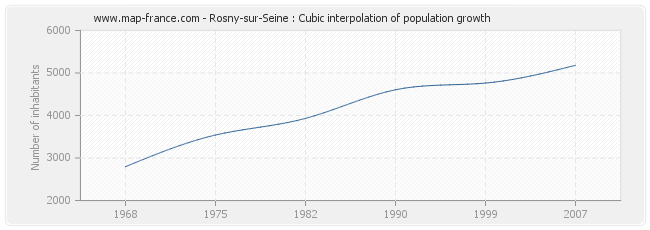 Rosny-sur-Seine : Cubic interpolation of population growth