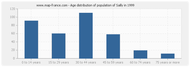 Age distribution of population of Sailly in 1999