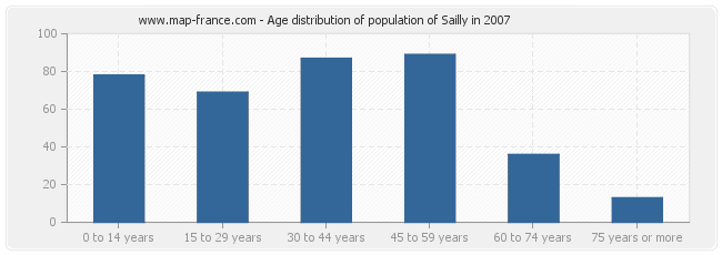 Age distribution of population of Sailly in 2007
