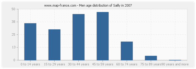 Men age distribution of Sailly in 2007