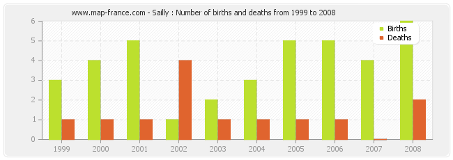 Sailly : Number of births and deaths from 1999 to 2008