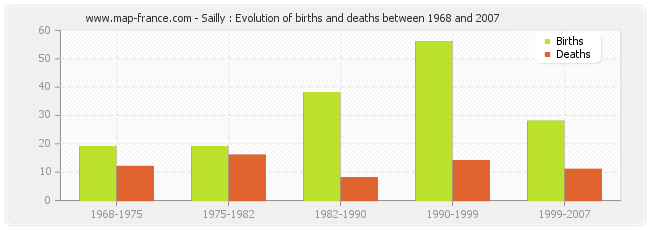 Sailly : Evolution of births and deaths between 1968 and 2007