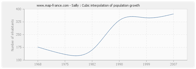 Sailly : Cubic interpolation of population growth