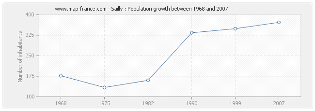 Population Sailly