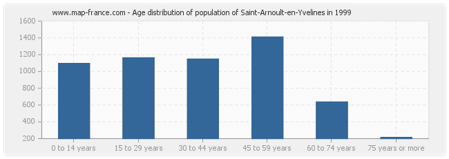 Age distribution of population of Saint-Arnoult-en-Yvelines in 1999