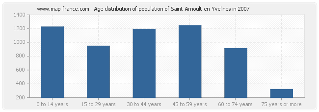 Age distribution of population of Saint-Arnoult-en-Yvelines in 2007