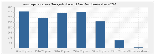 Men age distribution of Saint-Arnoult-en-Yvelines in 2007
